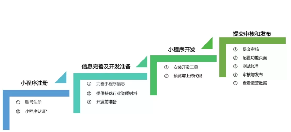 如何才能成功開發(fā)上線小程序？